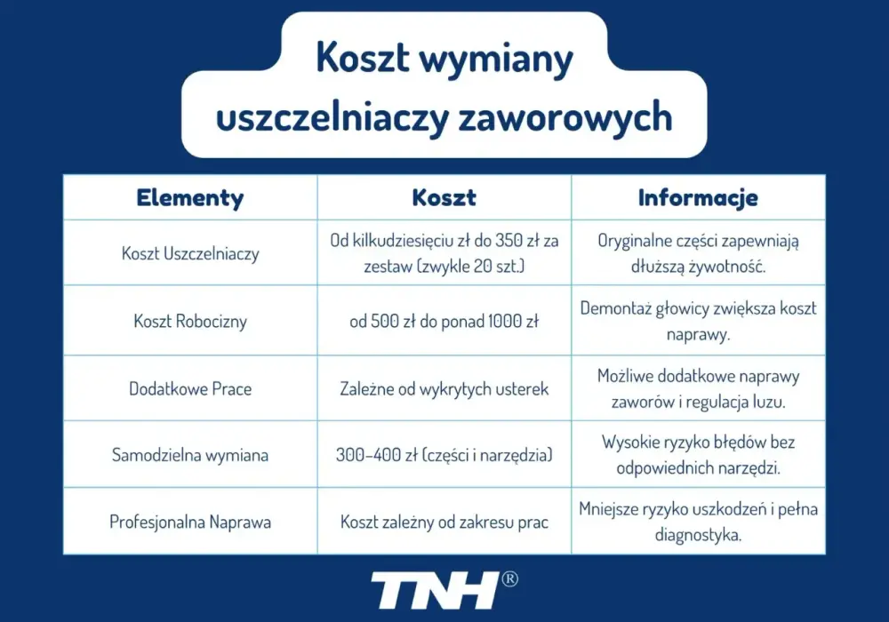 Uszczelniacze zaworowe - objawy, diagnoza i koszty naprawy