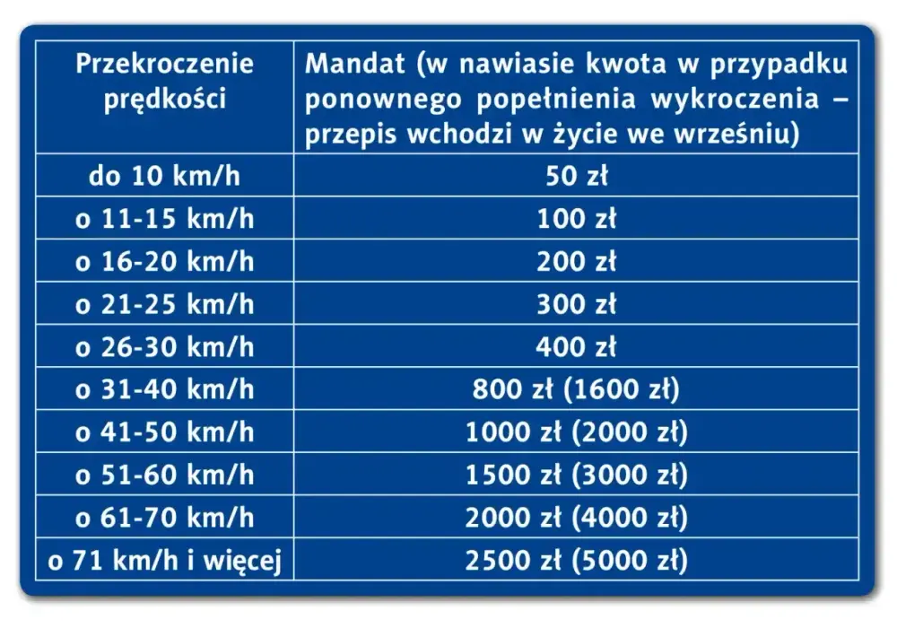 Taryfikator mandatów za prędkość - Poznaj kary i uniknij recydywy