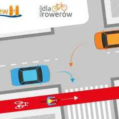 Na przejeździe rowerowym rowerzysta ma pierwszeństwo. Samochody muszą ustąpić miejsca rowerzyście jadącemu po czerwonym pasie.