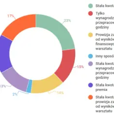 Ile zarabia mechanik motocyklowy? Zaskakujące fakty o wynagrodzeniach
