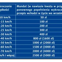 Taryfikator mandatów za prędkość: od 50 zł za przekroczenie do 10 km/h, aż do 2500 zł (5000 zł przy recydywie) za jazdę powyżej 71 km/h.