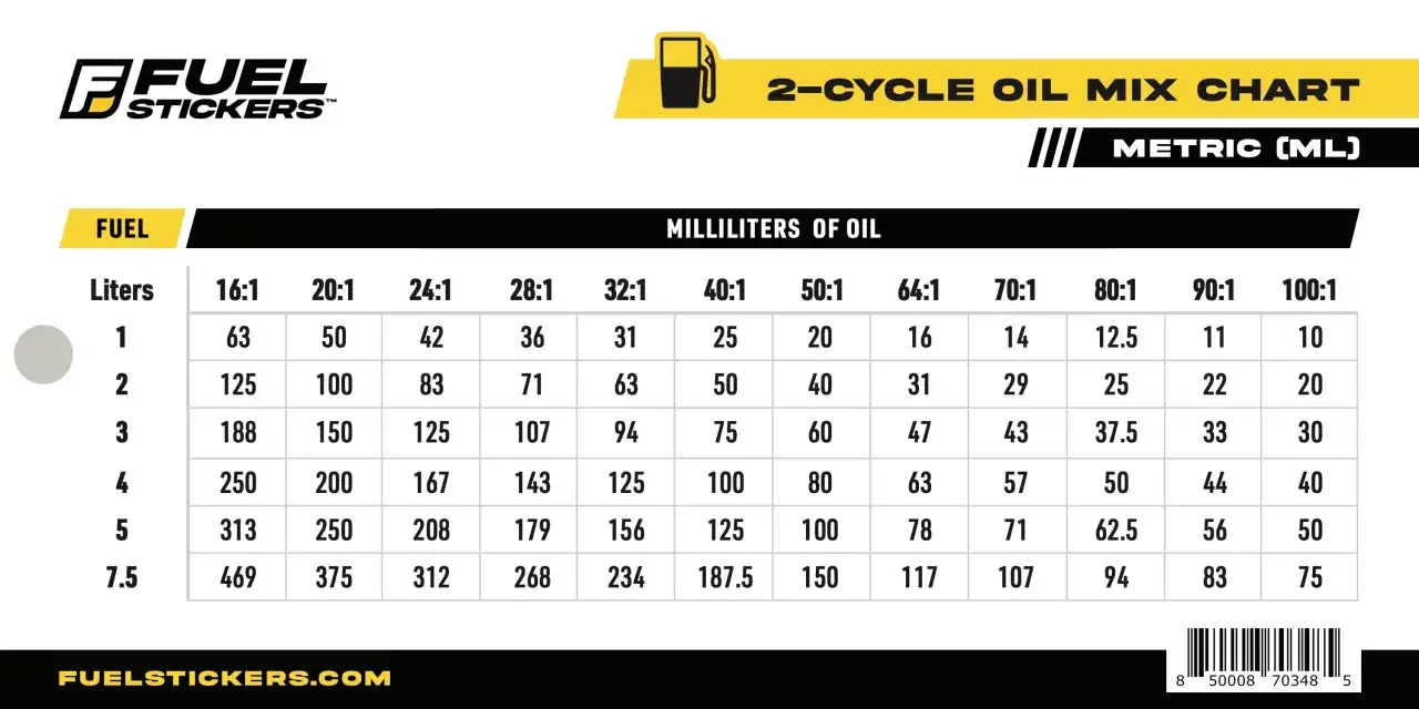 Wykres mieszania oleju dwusuwowego: ile oleju na litr paliwa, podane w mililitrach dla różnych proporcji mieszania.