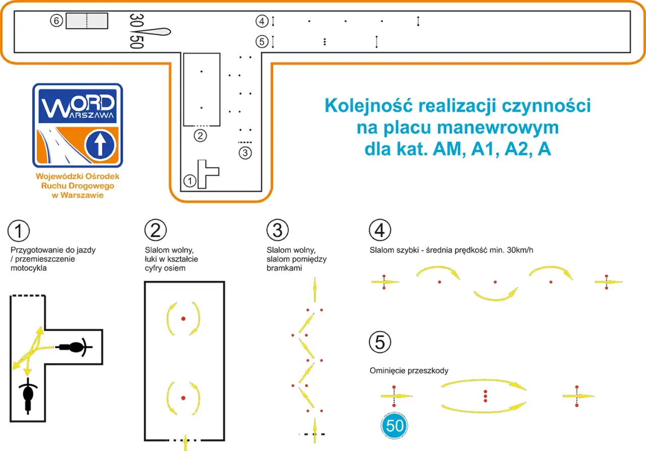 Schemat placu manewrowego WORD Warszawa do nauki jazdy na motocykl. Pokazuje 5 etapów: przygotowanie, slalom wolny, slalom między bramkami, slalom szybki i ominięcie przeszkody.