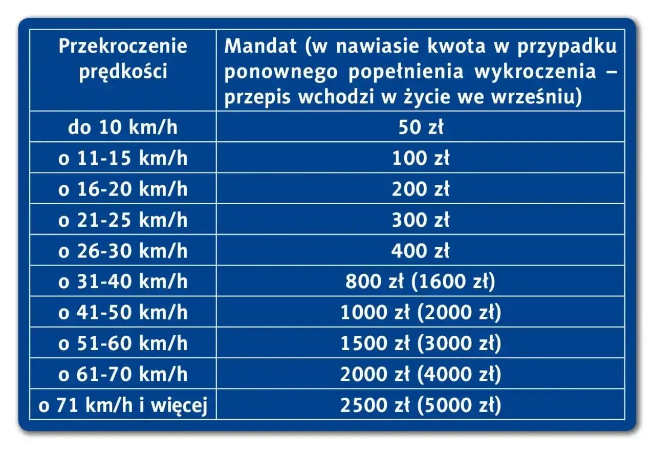 Tabela pokazuje kary za przekroczenie prędkości. Recydywa mandat jest znacznie wyższy, np. za przekroczenie o 31-40 km/h zapłacisz 800 zł, a przy powtórce 1600 zł.