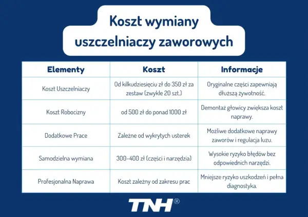 Uszczelniacze zaworowe - objawy, diagnoza i koszty naprawy