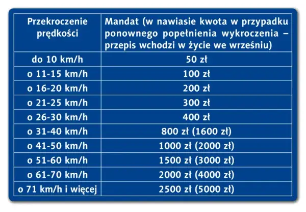 Taryfikator mandatów za prędkość - Poznaj kary i uniknij recydywy